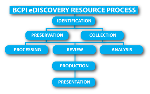 eDISCOVERY PROCESS